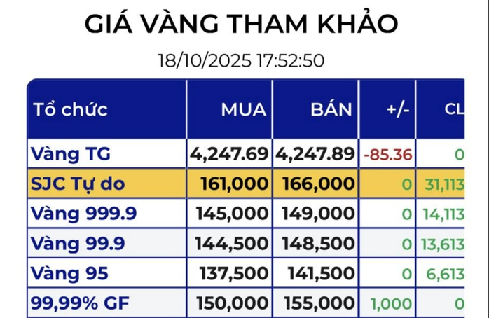 Giá vàng miếng SJC trên thị trường tự do giảm 11 triệu đồng, còn khoảng 166 triệu đồng/lượng nhưng vẫn cao hơn nhiều so với giá tại các công ty lớn