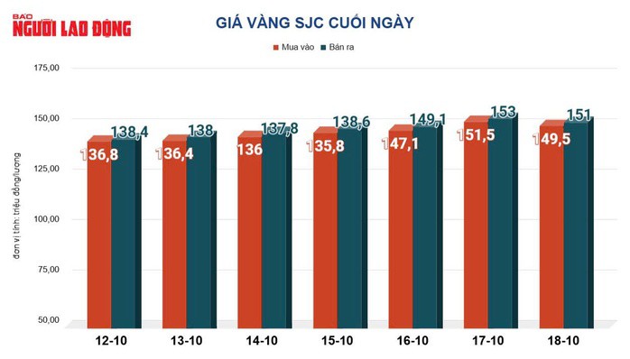 Giá vàng hôm nay 19-10: Lao dốc cuối tuần, vẫn được dự báo bất ngờ - 3