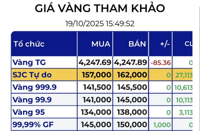 Giá vàng miếng SJC tự do "bốc hơi" 15 triệu đồng chỉ trong 2 ngày - 2