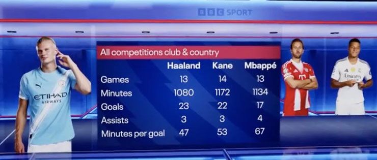 Bảng so sánh giữa Haaland, Kane và Mbappe trên BBC Sport