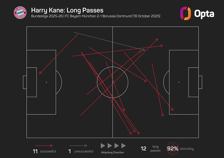 Bản đồ chuyền dài của Kane trước Dortmund: Chỉ 1 đường chuyền hỏng