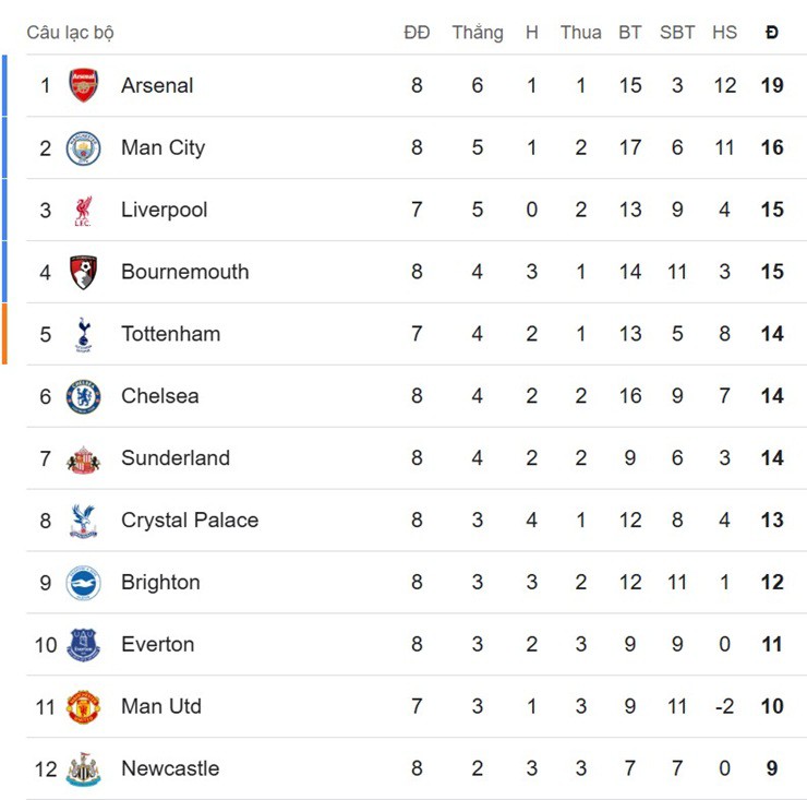 Nóng bảng xếp hạng Ngoại hạng Anh: Arsenal xây chắc ngôi đầu, áp lực đè nặng Liverpool - 2