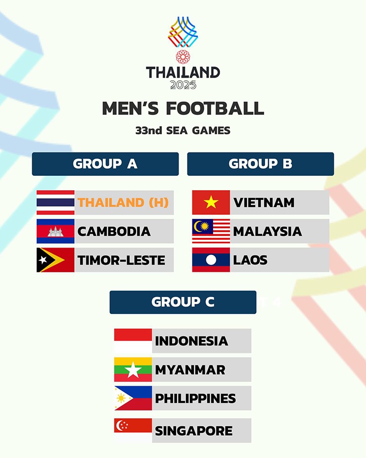 Các bảng đấu của môn bóng đá nam SEA Games 2025.