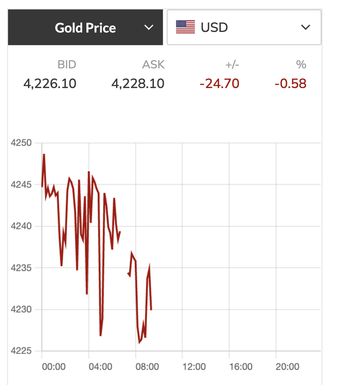 Mức thấp nhất của giá vàng lùi sâu về vùng 4.200 USD/ounce