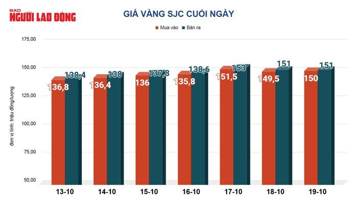 GIá vàng miếng SJC tính đến cuối ngày 19-10 ở quanh mức 151 triệu đồng/lượng