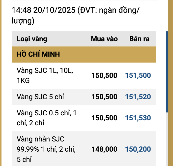 Giá vàng miếng SJC tăng trở lại vào cuối ngày