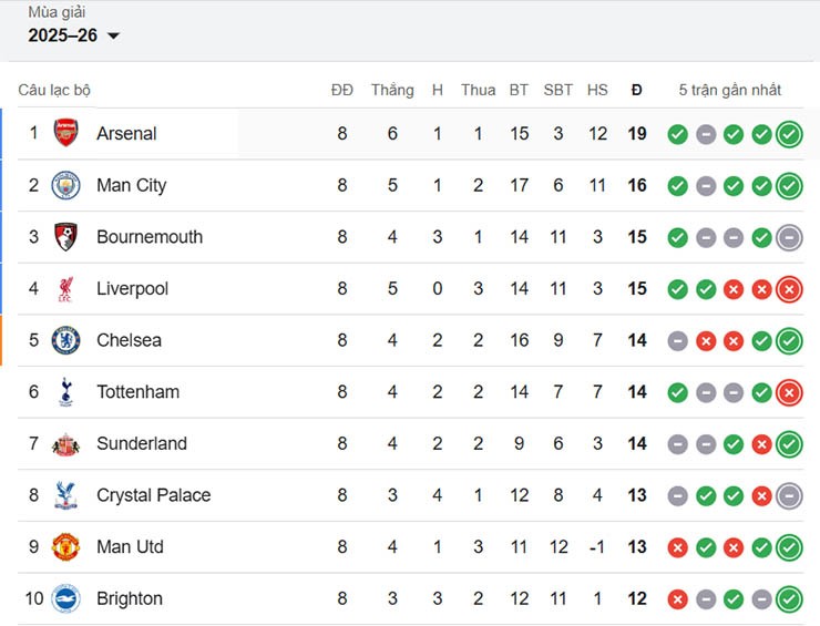 Nửa trên bảng xếp hạng Ngoại hạng Anh