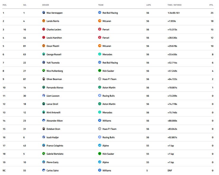 Kết quả chặng đua US GP