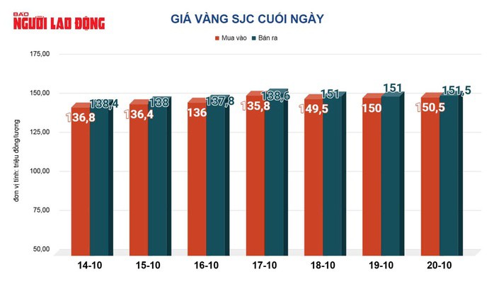 Giá vàng hôm nay, 21-10: Vàng thế giới tăng trở lại hàng trăm USD - 2