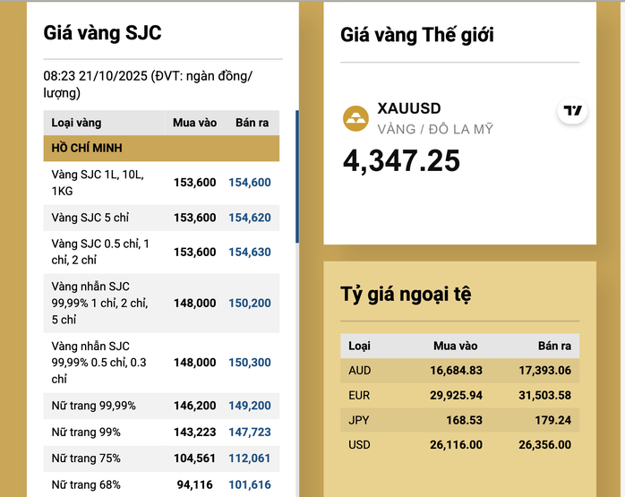 Sáng 21-10, vừa mở cửa, giá vàng miếng SJC tăng hơn 3 triệu đồng - 2