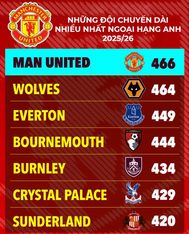 MU là "vua bóng dài" Ngoại hạng Anh, thủ môn Lammens tạo khác biệt - 2