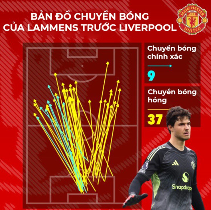 MU là "vua bóng dài" Ngoại hạng Anh, thủ môn Lammens tạo khác biệt - 3
