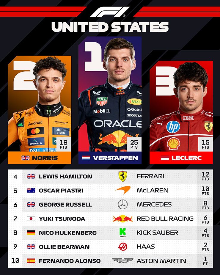 Top 10 tại United States GP 2025