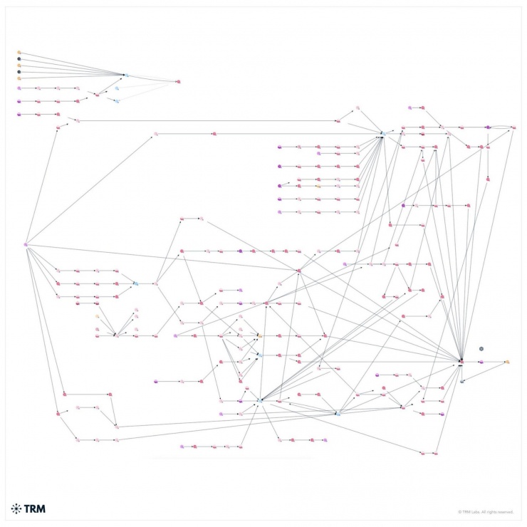 Theo TRM, một mạng lưới rửa tiền chằng chịt kết nối với đường dây lừa đảo 'mổ lợn' có trụ sở tại Đông Nam Á.