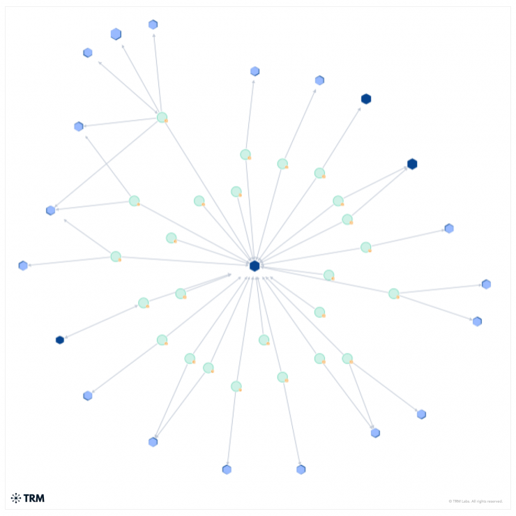 TRM cho biết 127.721 Bitcoin bị tịch thu nằm trong 25 ví tiền điện tử không lưu trữ do Chen và các cộng sự hàng đầu của hắn kiểm soát.