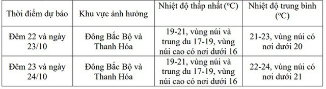 Tác động của không khí lạnh liên tiếp bổ sung khiến nền nhiệt miền Bắc và Thanh Hóa giảm mạnh.