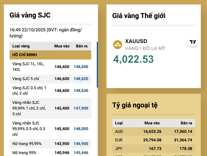 Giá vàng miếng SJC giảm trở lại vào cuối ngày