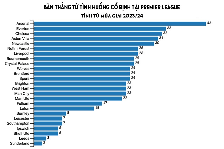 Những quả phạt cố định “nuốt chửng” Ngoại hạng Anh và giúp Arsenal bay cao - 3