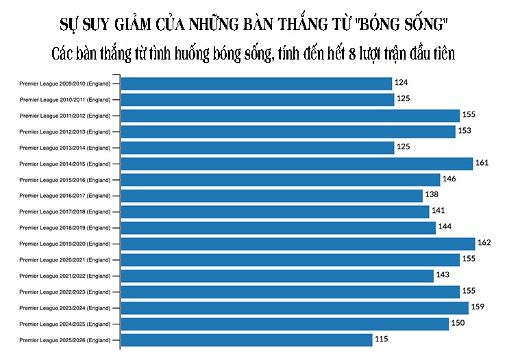 Các bàn thắng từ tình huống "bóng sống" rơi xuống mức thấp kỷ lục tại giải Ngoại hạng Anh