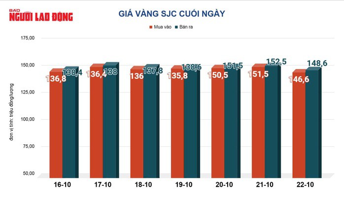 Giá vàng hôm nay 23-10: Vàng thế giới giảm mạnh, áp lực bán tháo tiếp diễn - 2