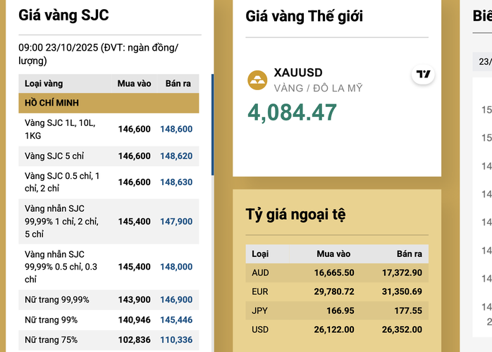 Sáng 23-10, giá vàng miếng SJC và vàng nhẫn biến động trái chiều - 2