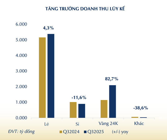 Doanh thu vàng 24K đóng góp khoảng 24% vào tổng doanh thu 9 tháng của Công ty PNJ