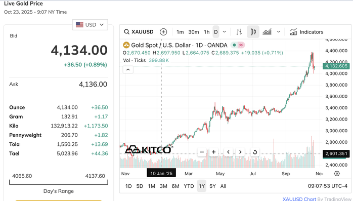 Giá vàng thế giới tăng trở lại vào cuối tuần