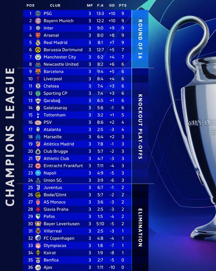 Bảng xếp hạng Cúp C1: Bayern thắng đậm, có soán được ngôi đầu của PSG? - 2