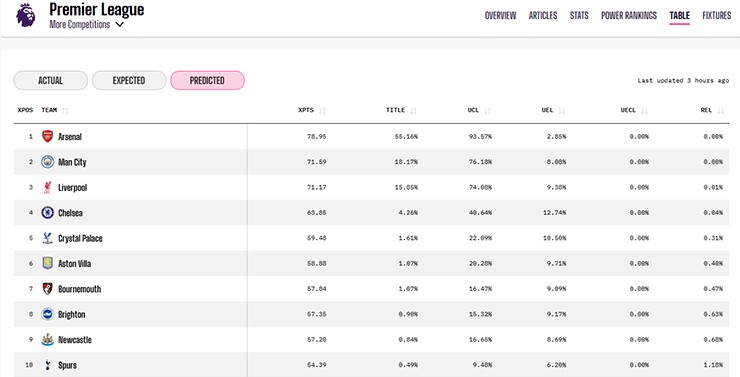 Siêu máy tính Opta dự đoán Arsenal vô địch với tỷ lệ 55,16%, bỏ xa Man City 18,17% và Liverpool 15,85%