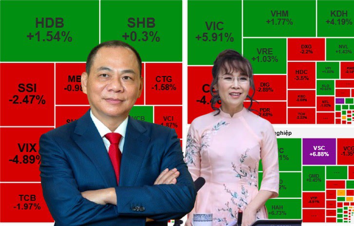 Tài sản của hai tỷ phú giàu nhất Việt Nam cùng lập cột mốc ấn tượng
