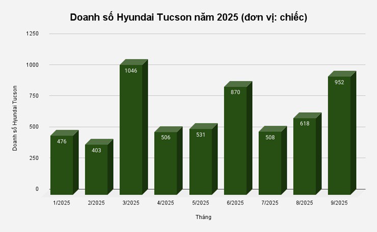 Doanh số Hyundai Tucson đầu năm 2025: Tăng trưởng tới 67% - 1