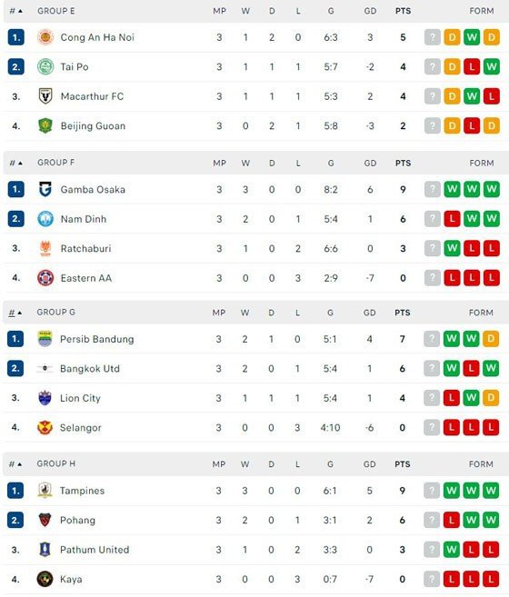 BXH Cúp C2 châu Á sau lượt đi