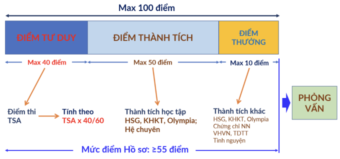 ĐH Bách khoa Hà Nội dự kiến giảm xét học bạ - 1