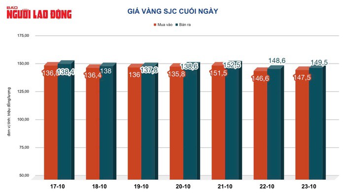 Giá vàng hôm nay 24-10: Bật tăng trở lại, nhà đầu tư tranh thủ 
