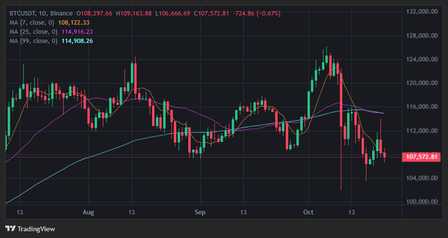 Bitcoin tiếp tục lao dốc.