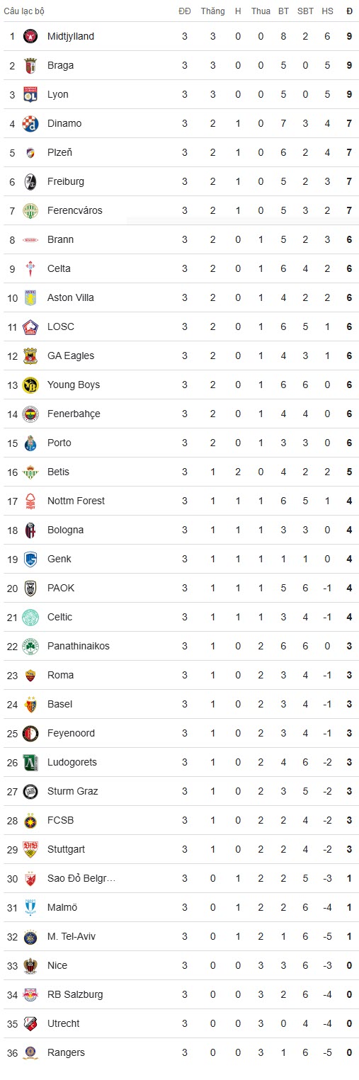 BXH Europa League sau lượt trận thứ 3