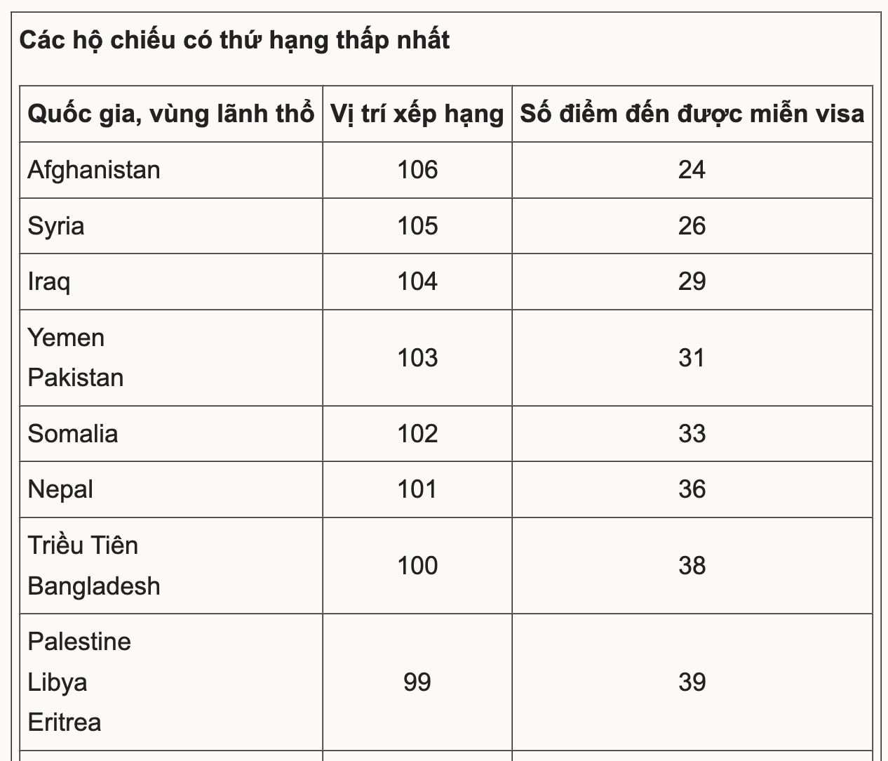 Những hộ chiếu xếp cuối bảng 'quyền lực nhất thế giới' - 2