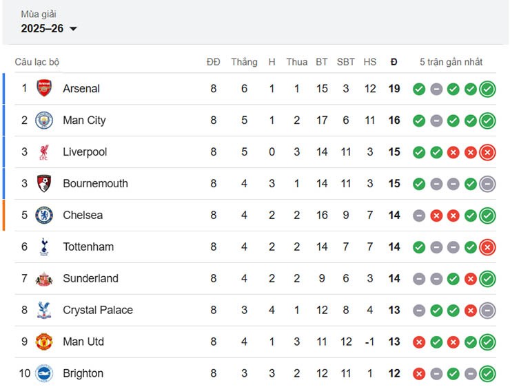 Bảng xếp hạng top 10 Ngoại hạng Anh hiện tại