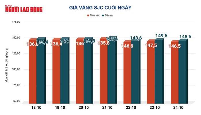 Giá vàng hôm nay, 25-10: Đảo chiều sụt giảm - 2