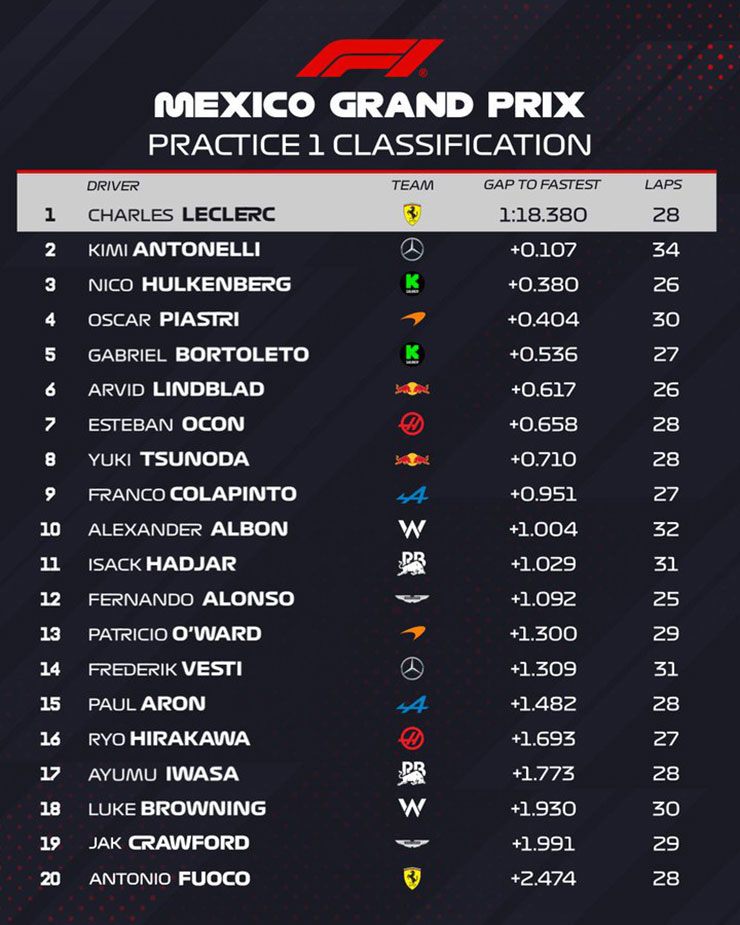 Đua xe F1, Mexico City GP: Verstappen đứng đầu trong top 3 vắng bóng “nhà đu đủ” McLaren - 7