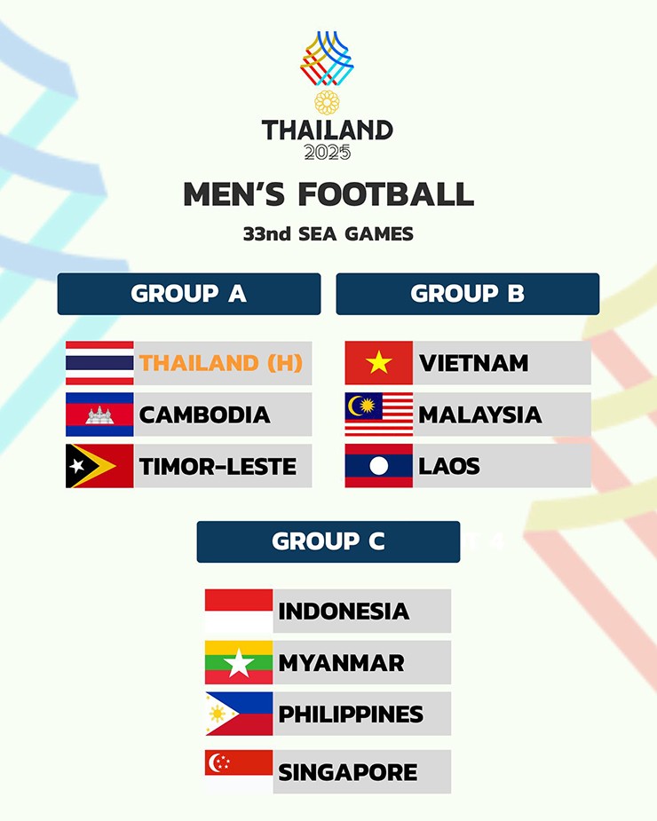 Các bảng đấu môn bóng đá nam SEA Games 33.