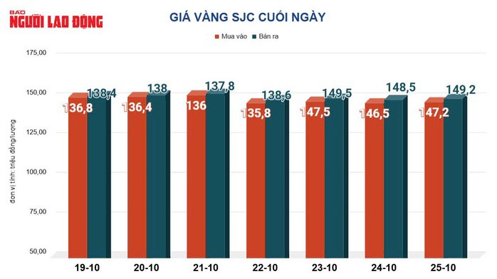 Giá vàng miếng SJC biến động mạnh trong tuần qua
