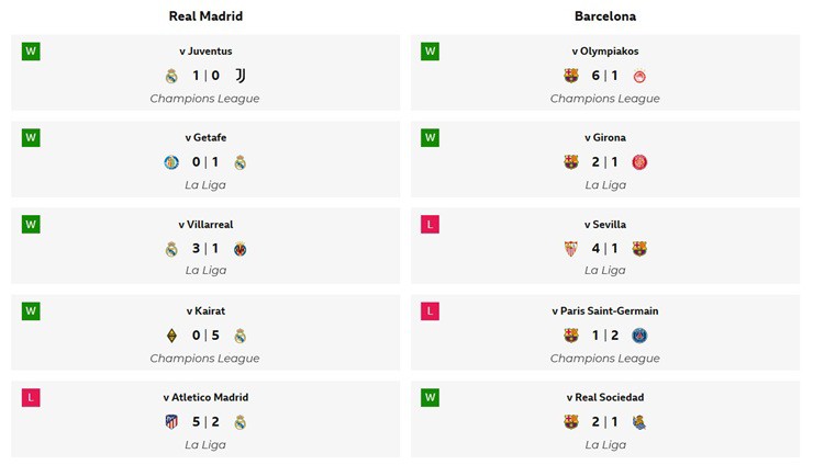 Phong độ gần đây của Real Madrid và Barcelona