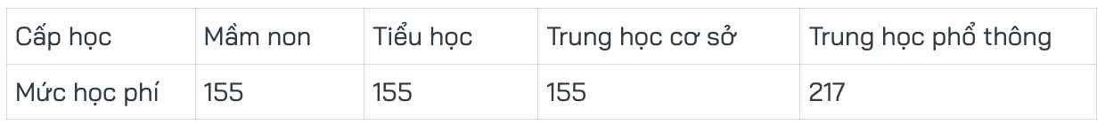 Mức hỗ trợ học phí theo hình thức học trực tuyến như sau: (nghìn đồng/học sinh/tháng)