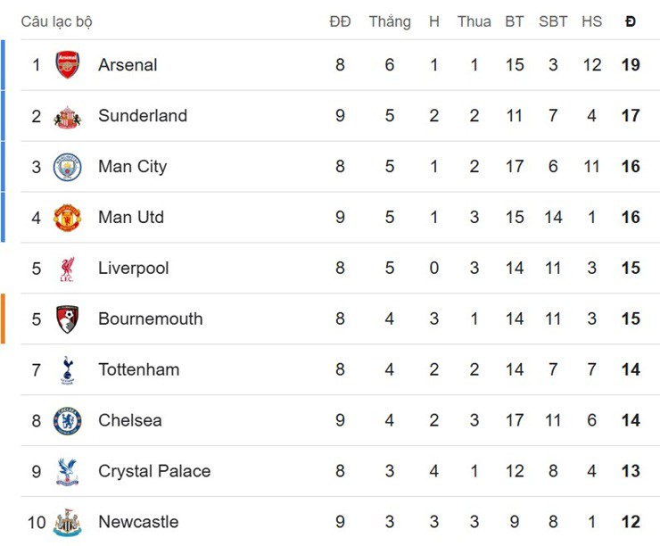 Nóng bảng xếp hạng Ngoại hạng Anh: MU chiếm top 4, "thổi lửa" đua vô địch - 1