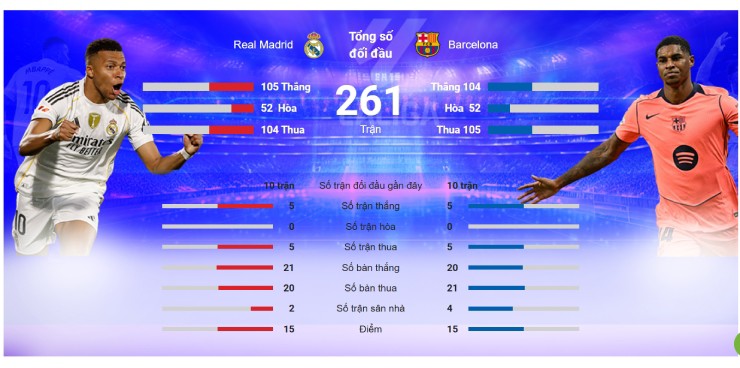 Thống kê cá nhân của Mbappe và Yamal ở La Liga mùa này