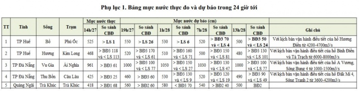 Dự báo lũ trên các sông ở miền Trung trong 24 giờ tới. Nguồn: NCHMF