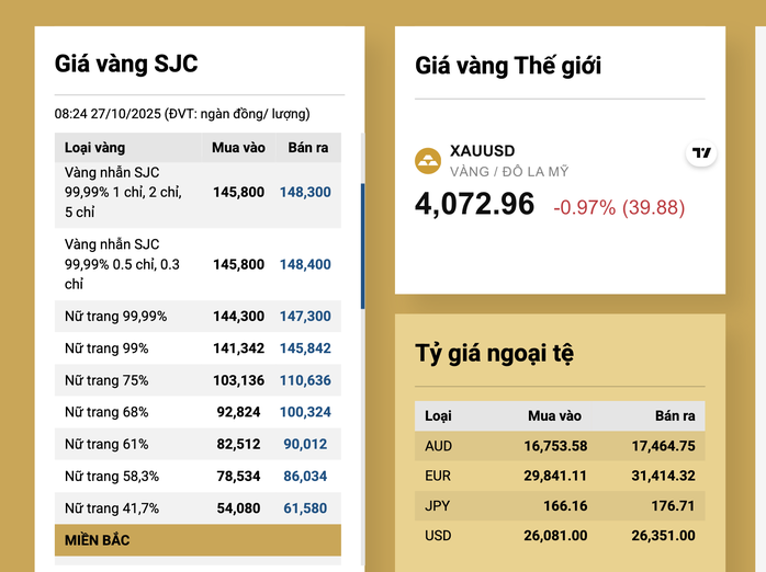 Sáng 27-10, giá vàng miếng SJC, vàng nhẫn giảm tiếp - 2
