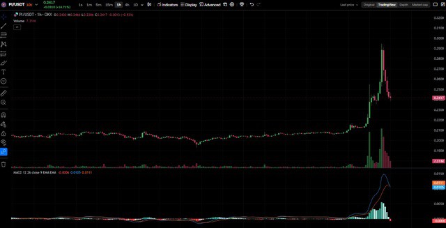 Diễn biến giá Pi Network.