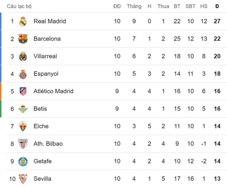 Cục diện BXH La Liga hiện tại